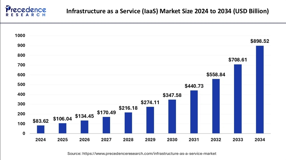 Infrastructure as a Service (laaS) Market Size 2024 to 2034